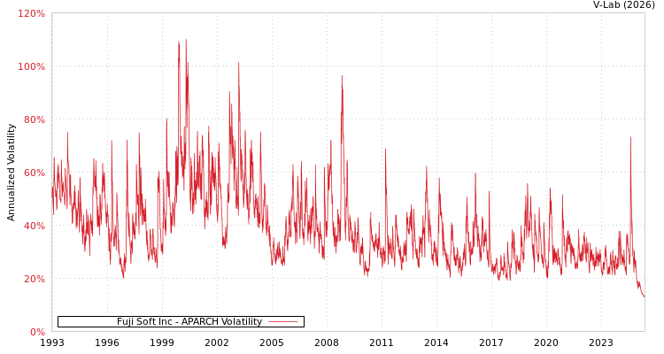 graph of Fuji Soft Inc APARCH