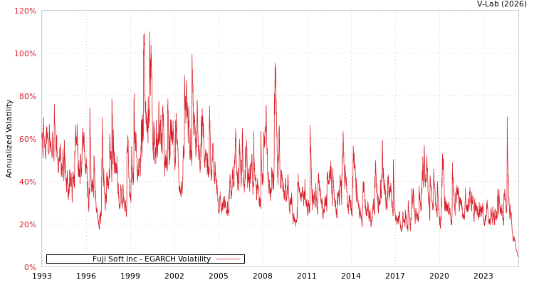 graph of Fuji Soft Inc EGARCH
