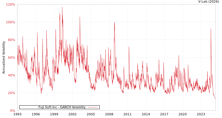 graph of Fuji Soft Inc GARCH