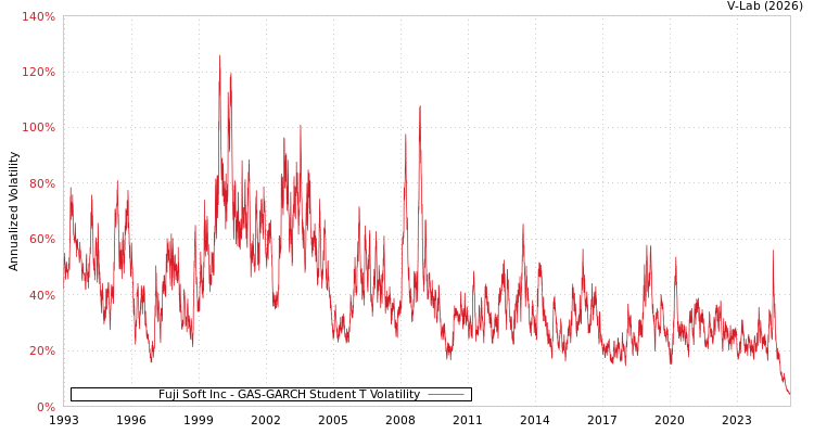 graph of Fuji Soft Inc GAS-GARCH-T