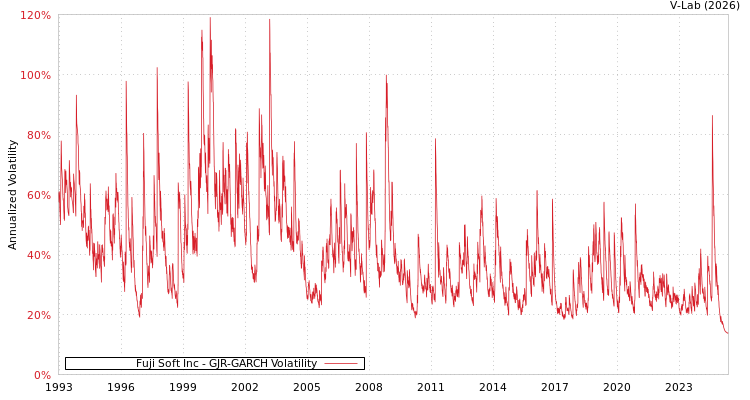 graph of Fuji Soft Inc GJR-GARCH