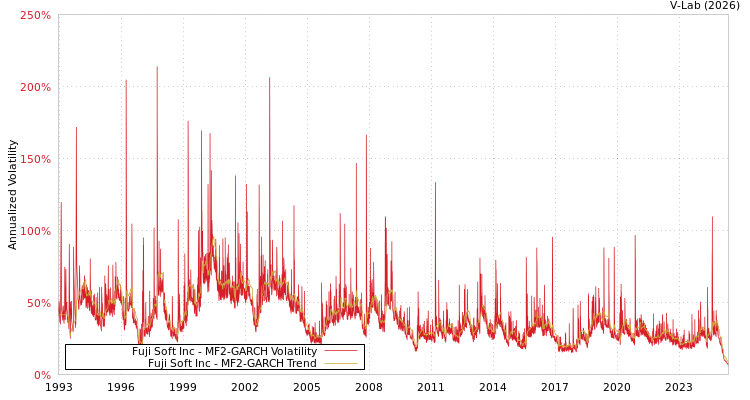 graph of Fuji Soft Inc MF2-GARCH