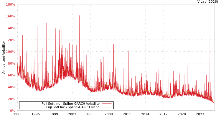 graph of Fuji Soft Inc SGARCH