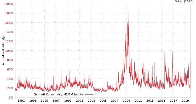 graph of Gannett Co Inc AMEM