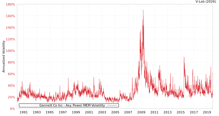 graph of Gannett Co Inc APMEM