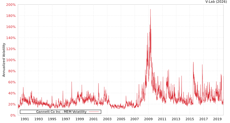 graph of Gannett Co Inc MEM
