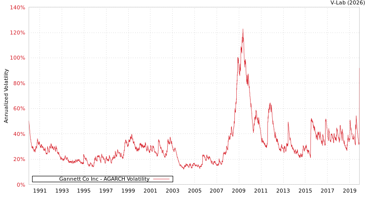 graph of Gannett Co Inc AGARCH