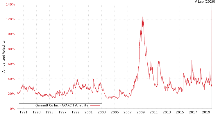 graph of Gannett Co Inc APARCH