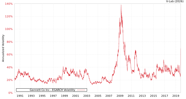 graph of Gannett Co Inc EGARCH