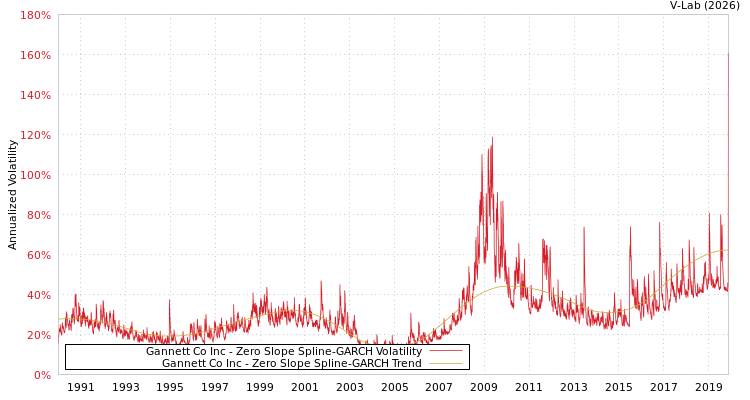 graph of Gannett Co Inc S0GARCH