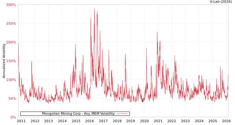 graph of Mongolian Mining Corp AMEM