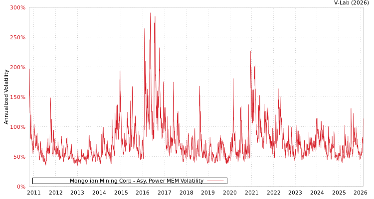 graph of Mongolian Mining Corp APMEM