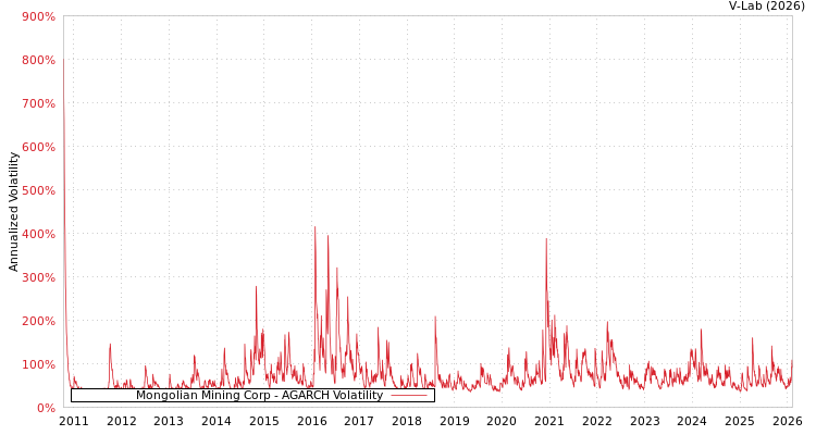 graph of Mongolian Mining Corp AGARCH