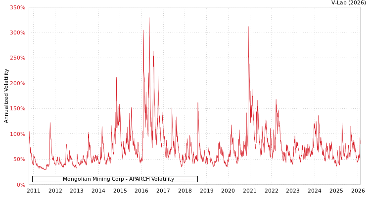 graph of Mongolian Mining Corp APARCH