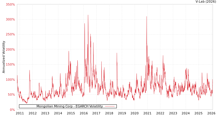 graph of Mongolian Mining Corp EGARCH