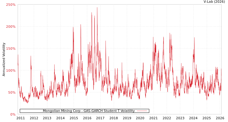 graph of Mongolian Mining Corp GAS-GARCH-T