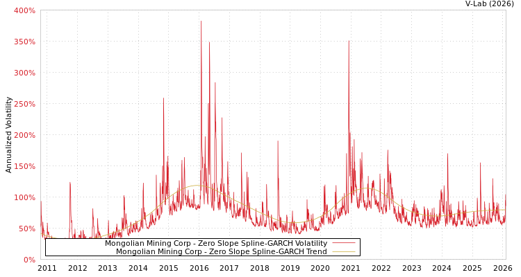 graph of Mongolian Mining Corp S0GARCH