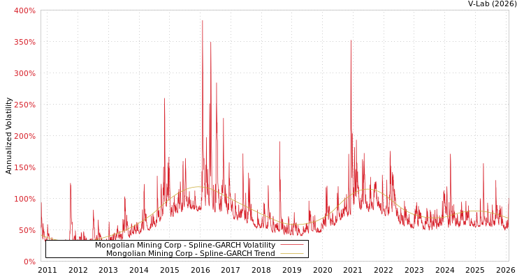 graph of Mongolian Mining Corp SGARCH
