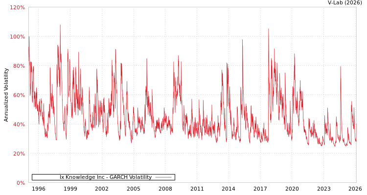 graph of Ix Knowledge Inc GARCH