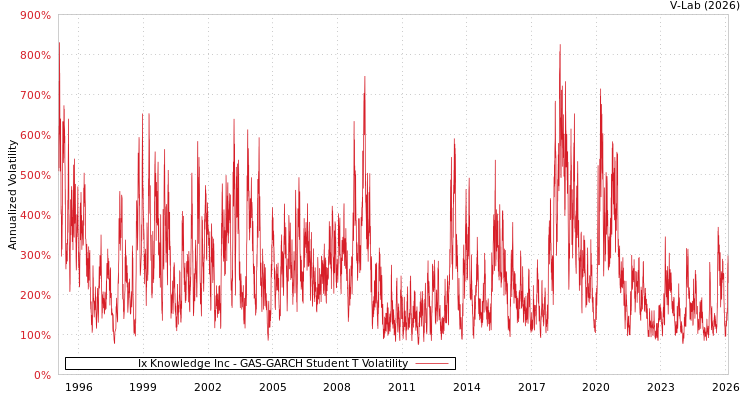 graph of Ix Knowledge Inc GAS-GARCH-T