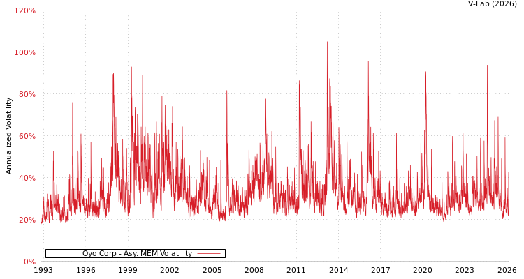 graph of Oyo Corp AMEM