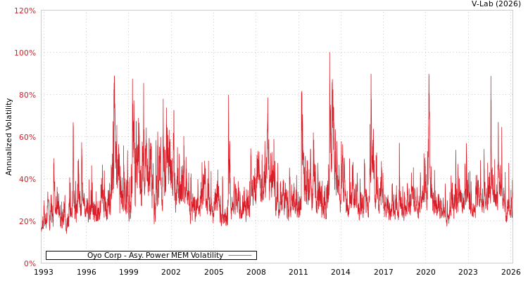 graph of Oyo Corp APMEM