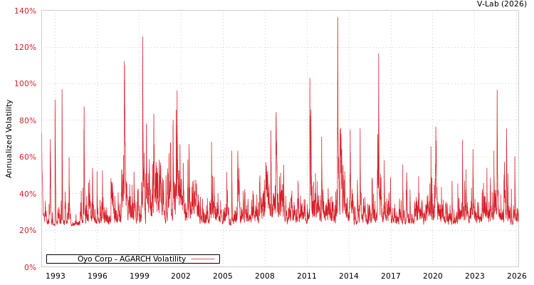 graph of Oyo Corp AGARCH