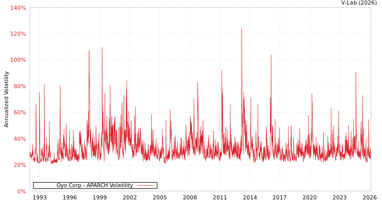 graph of Oyo Corp APARCH