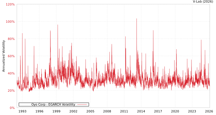 graph of Oyo Corp EGARCH
