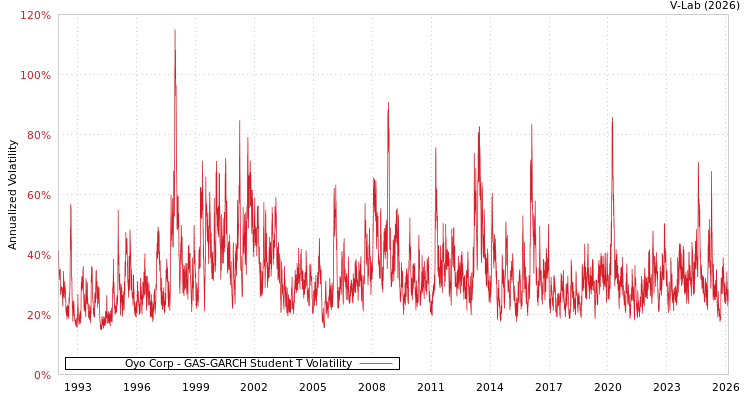 graph of Oyo Corp GAS-GARCH-T