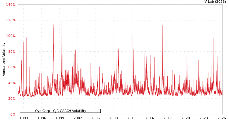 graph of Oyo Corp GJR-GARCH