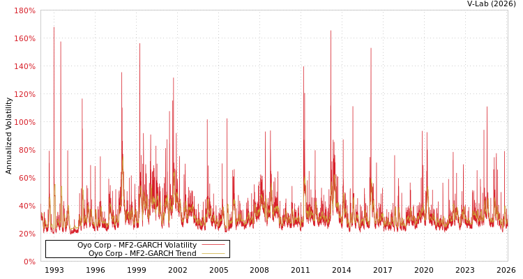 graph of Oyo Corp MF2-GARCH