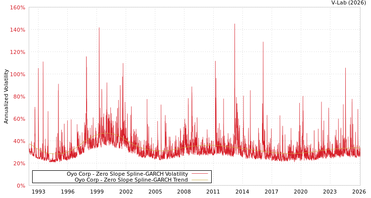 graph of Oyo Corp S0GARCH