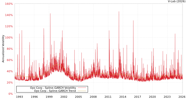 graph of Oyo Corp SGARCH
