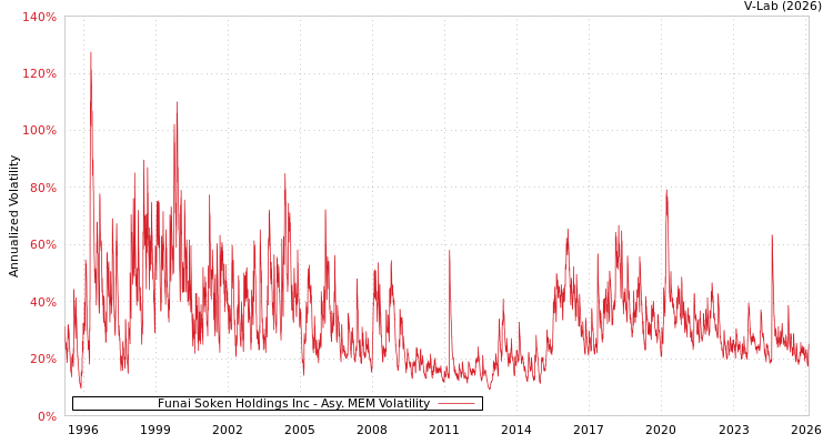 graph of Funai Soken Holdings Inc AMEM