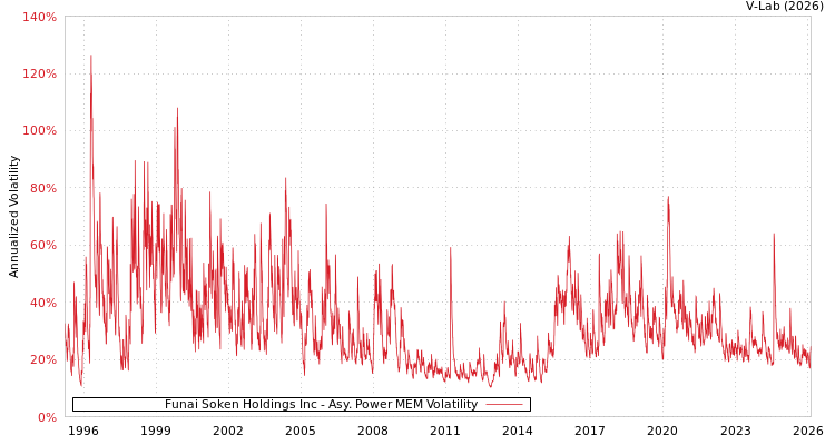 graph of Funai Soken Holdings Inc APMEM