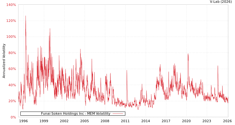 graph of Funai Soken Holdings Inc MEM