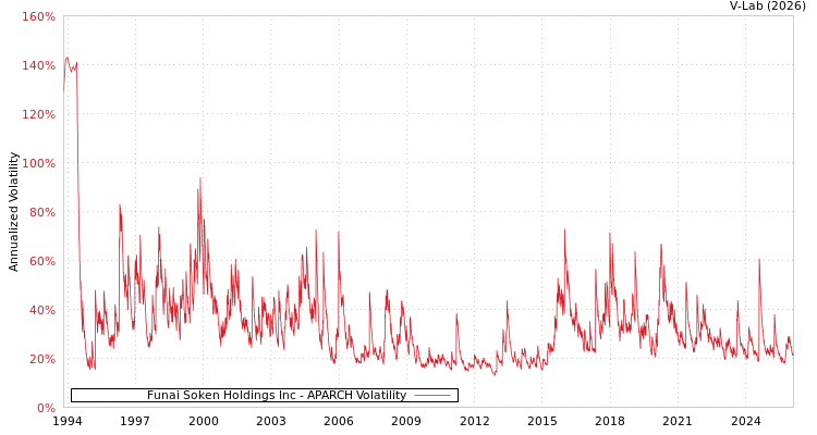 graph of Funai Soken Holdings Inc APARCH