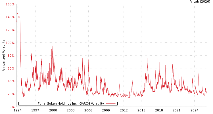 graph of Funai Soken Holdings Inc GARCH
