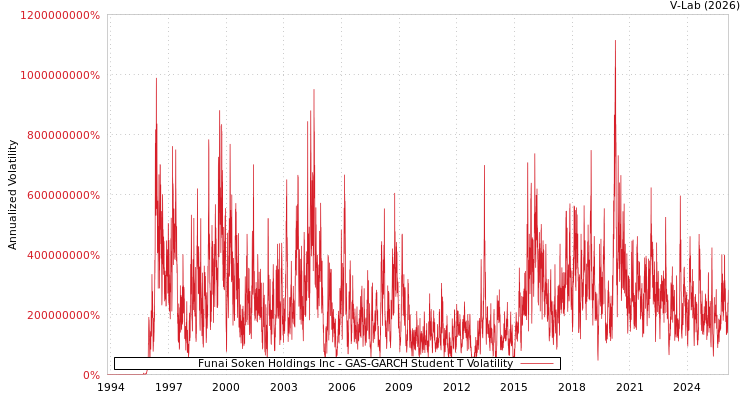graph of Funai Soken Holdings Inc GAS-GARCH-T