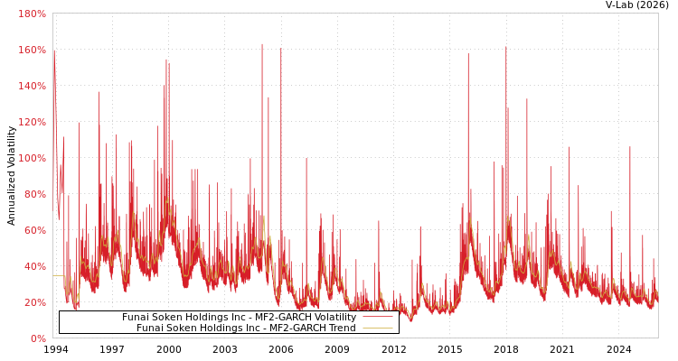 graph of Funai Soken Holdings Inc MF2-GARCH