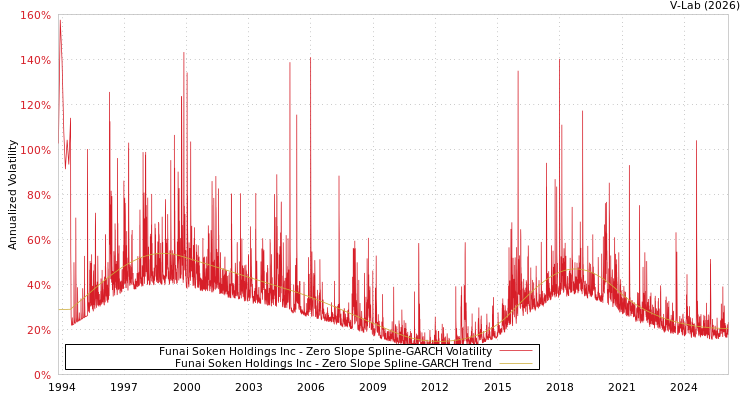 graph of Funai Soken Holdings Inc S0GARCH