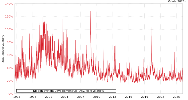 graph of Nippon System Development Co AMEM