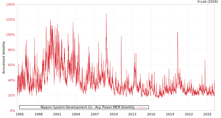 graph of Nippon System Development Co APMEM