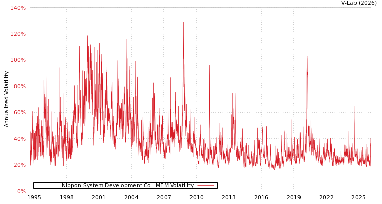 graph of Nippon System Development Co MEM