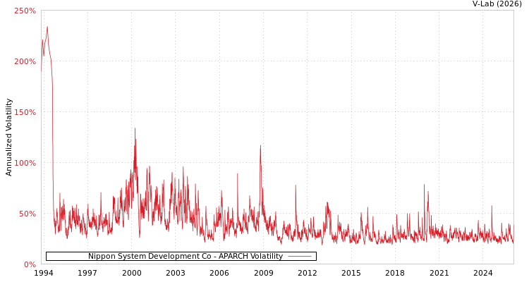 graph of Nippon System Development Co APARCH