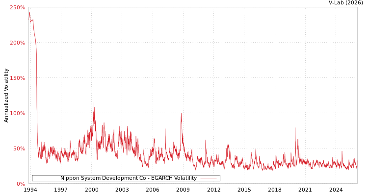 graph of Nippon System Development Co EGARCH