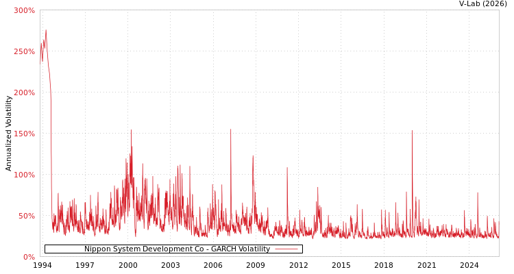 graph of Nippon System Development Co GARCH