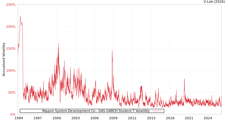 graph of Nippon System Development Co GAS-GARCH-T