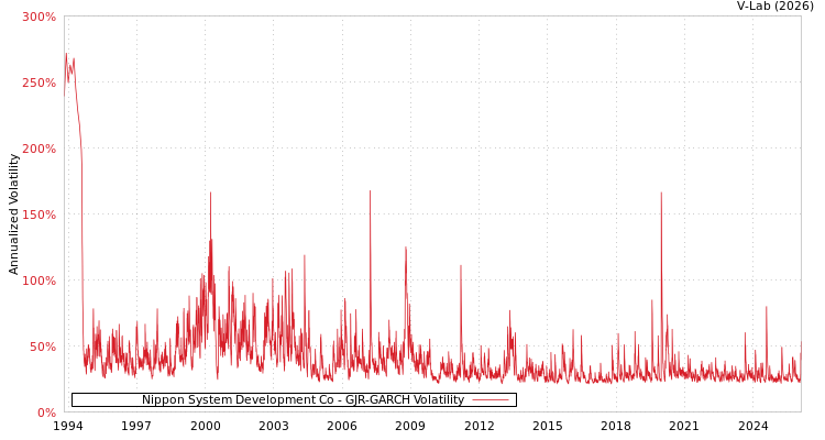 graph of Nippon System Development Co GJR-GARCH
